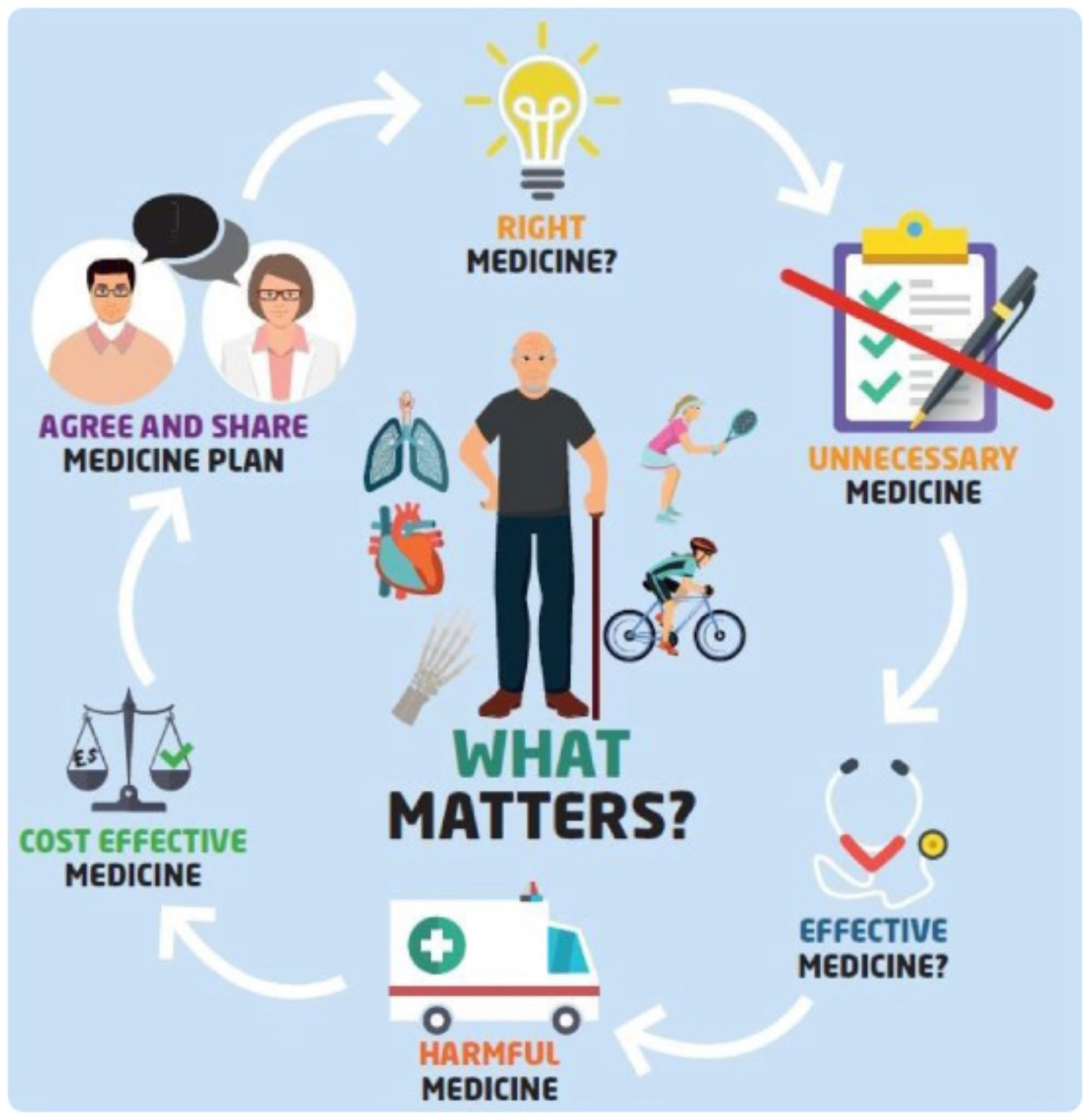 New Resource - What are the 7 Steps?